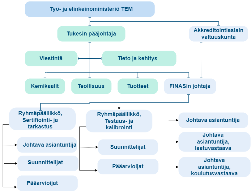 FINASin organisaatiokaavio