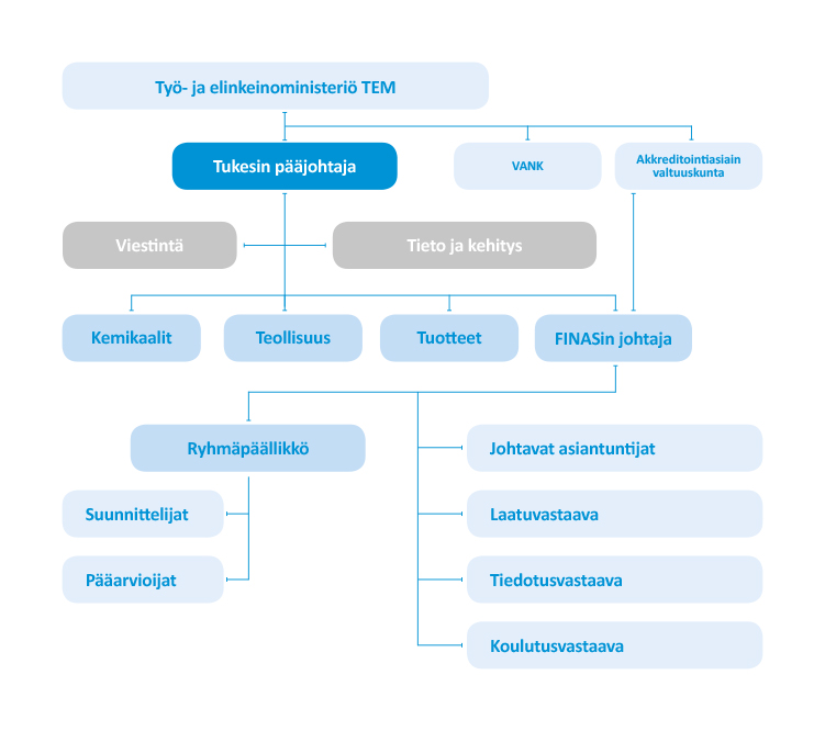 FINASin organisaatiokaavio