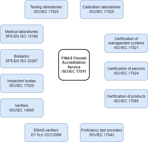 Accreditation activity
