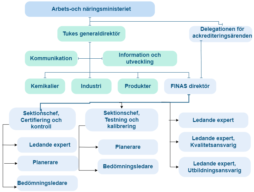 FINASorganisaatiokaavio2024SE.png