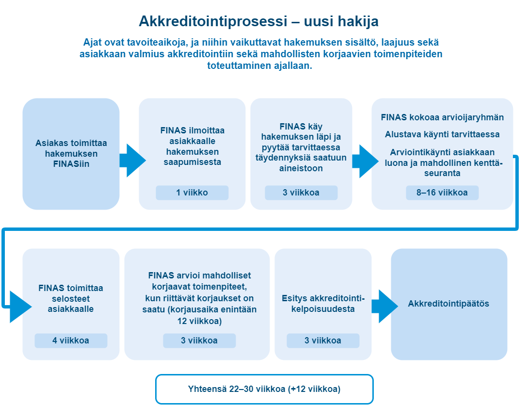 Infografiikka: Akkreditointiprosessi uusi hakija
