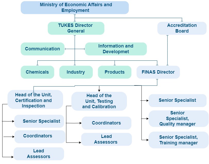 FINAS organisation chart