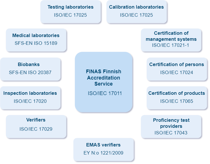 Accreditation activities